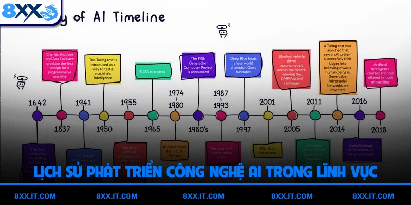 Lịch sử phát triển công nghệ AI trong lĩnh vực